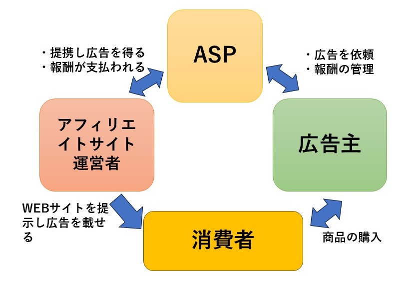 アフィリエイトの仕組み